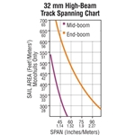 Hi-beam spanning chart