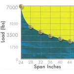 Bridge Track Span Chart