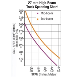 Hi-beam spanning chart