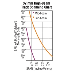 Hi-beam spanning chart
